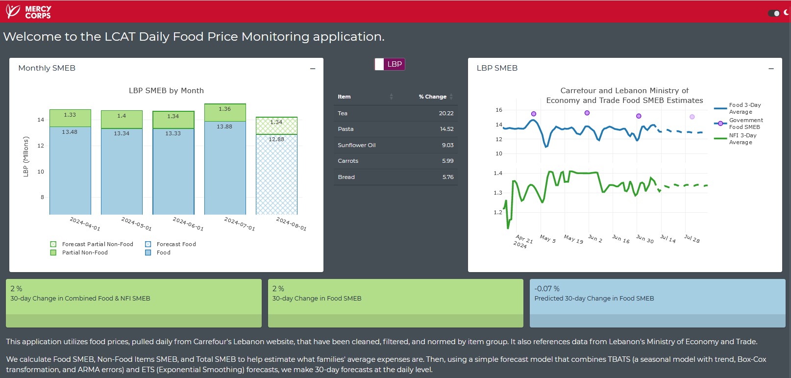 Lebanon Food Price Monitoring Application